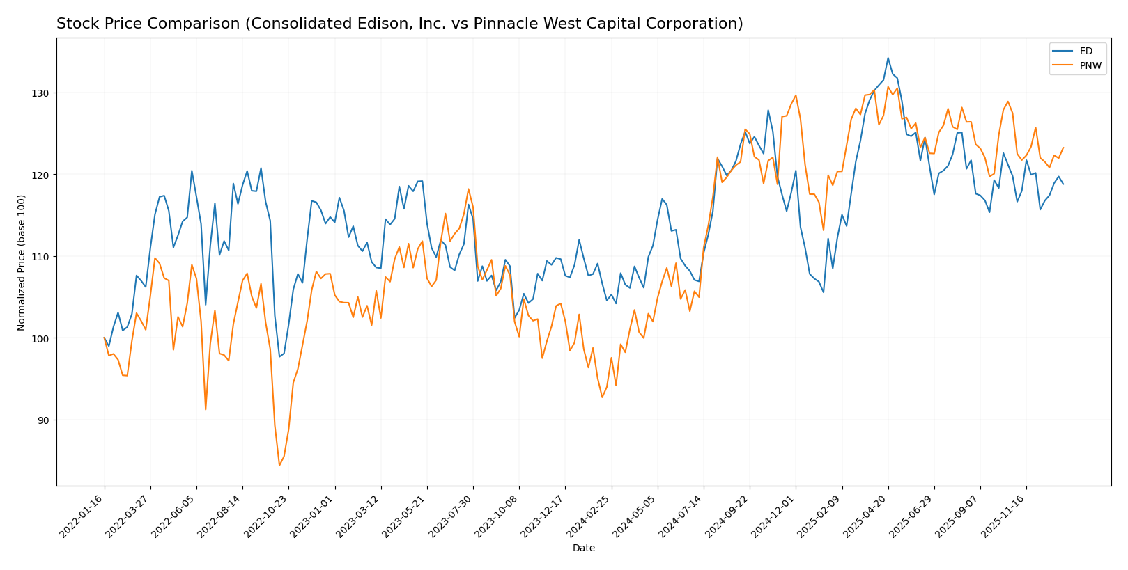 stock price comparison