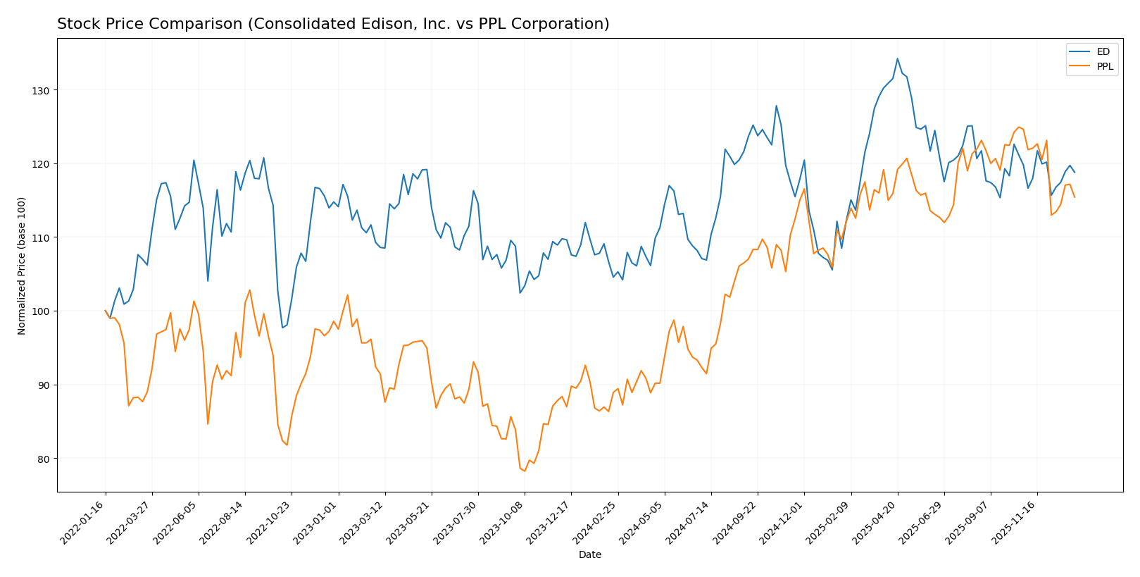 stock price comparison