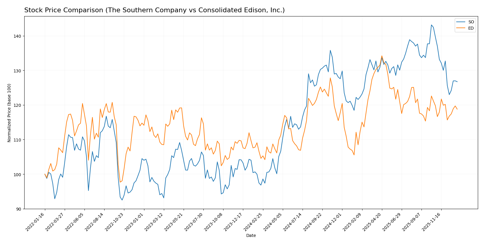 stock price comparison