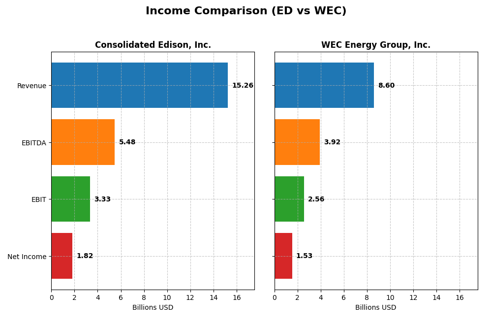 income comparison