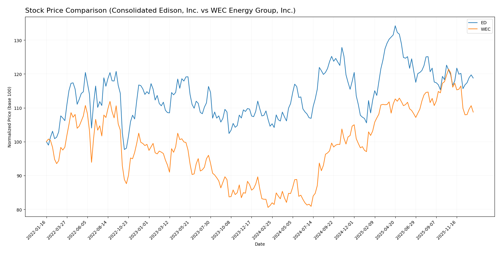stock price comparison