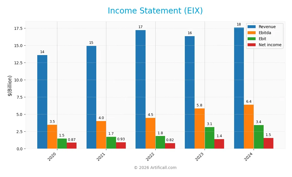 income statement