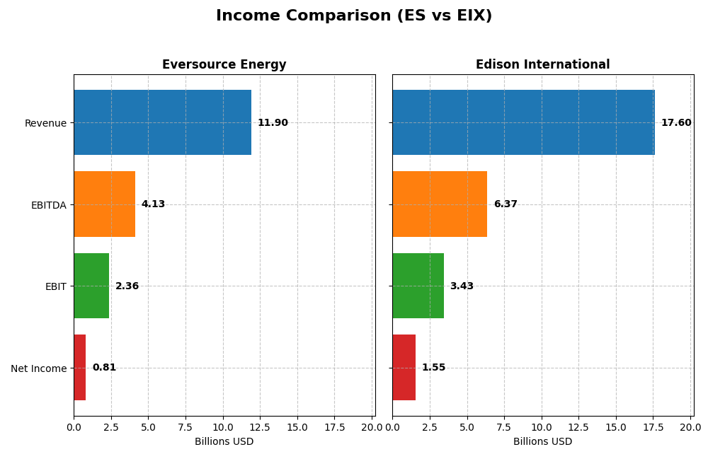 income comparison