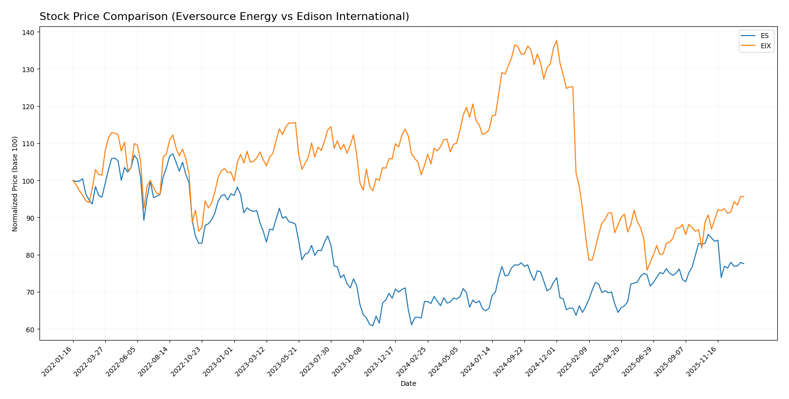 stock price comparison