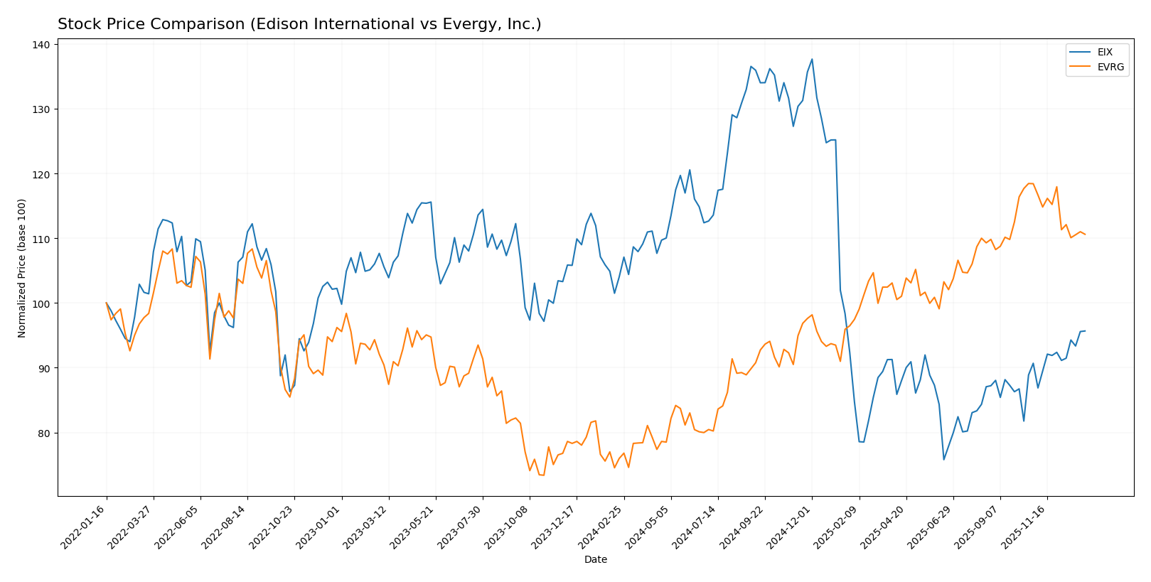 stock price comparison