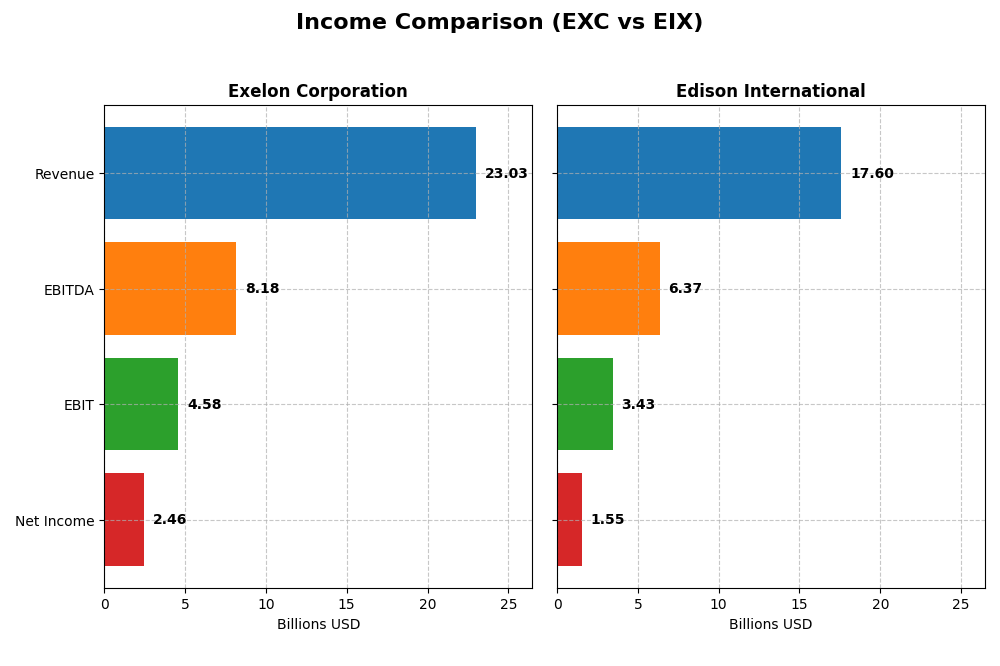 income comparison