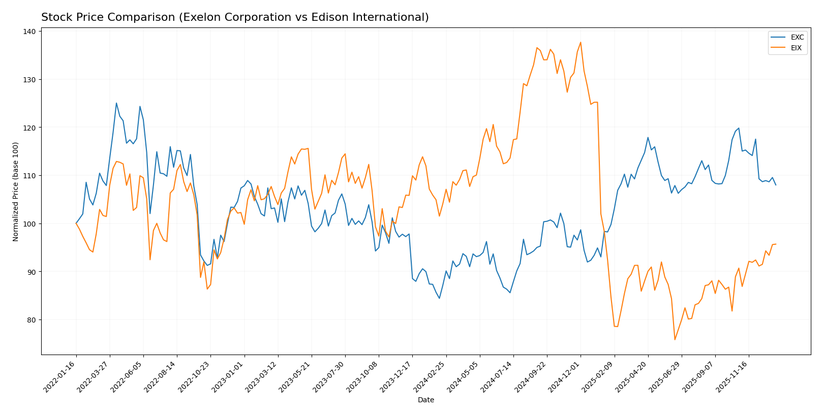 stock price comparison