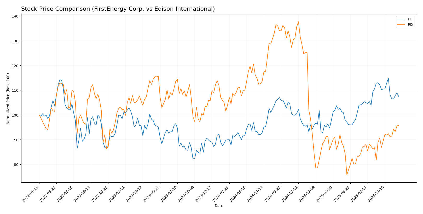 stock price comparison