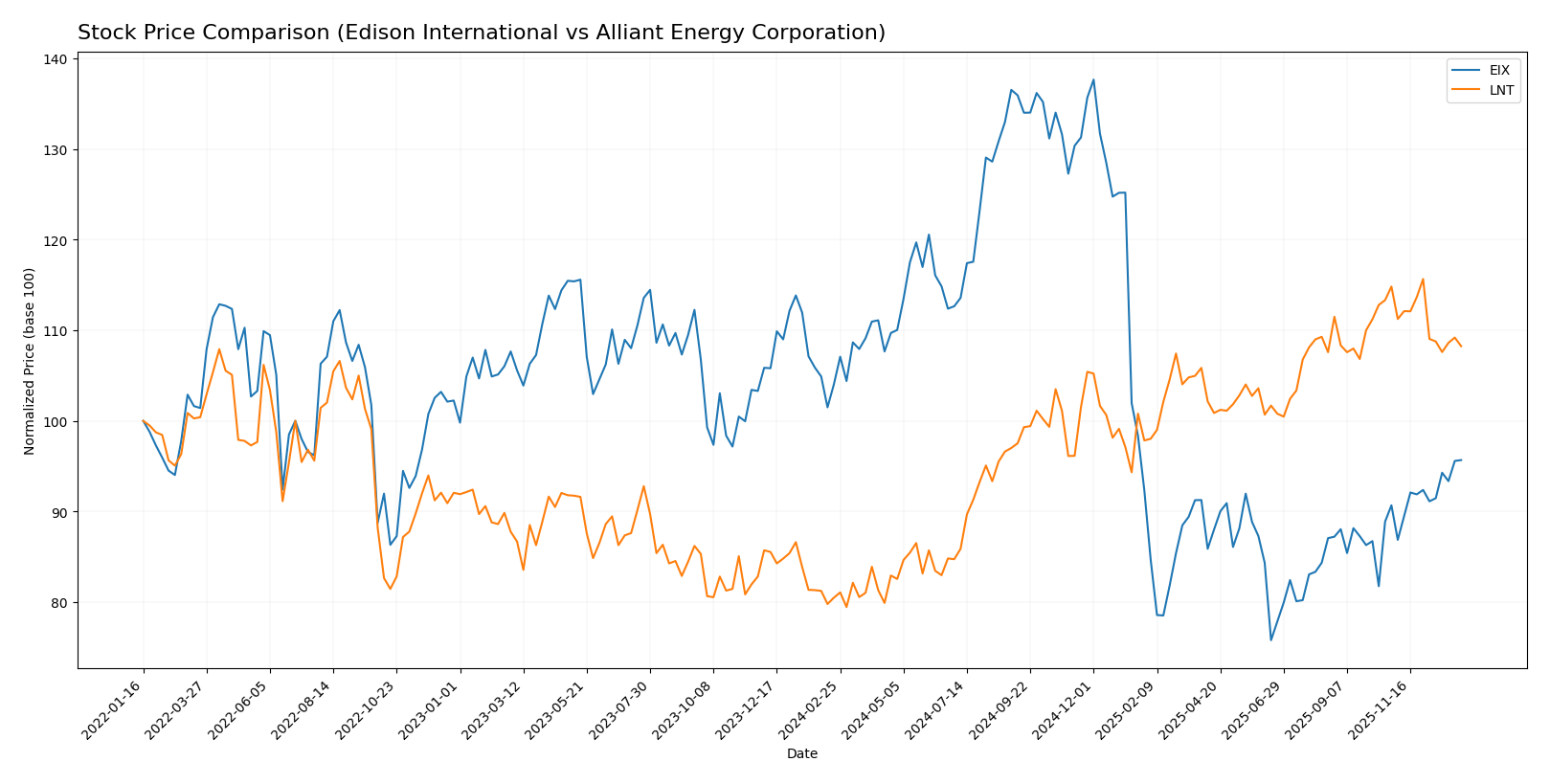 stock price comparison