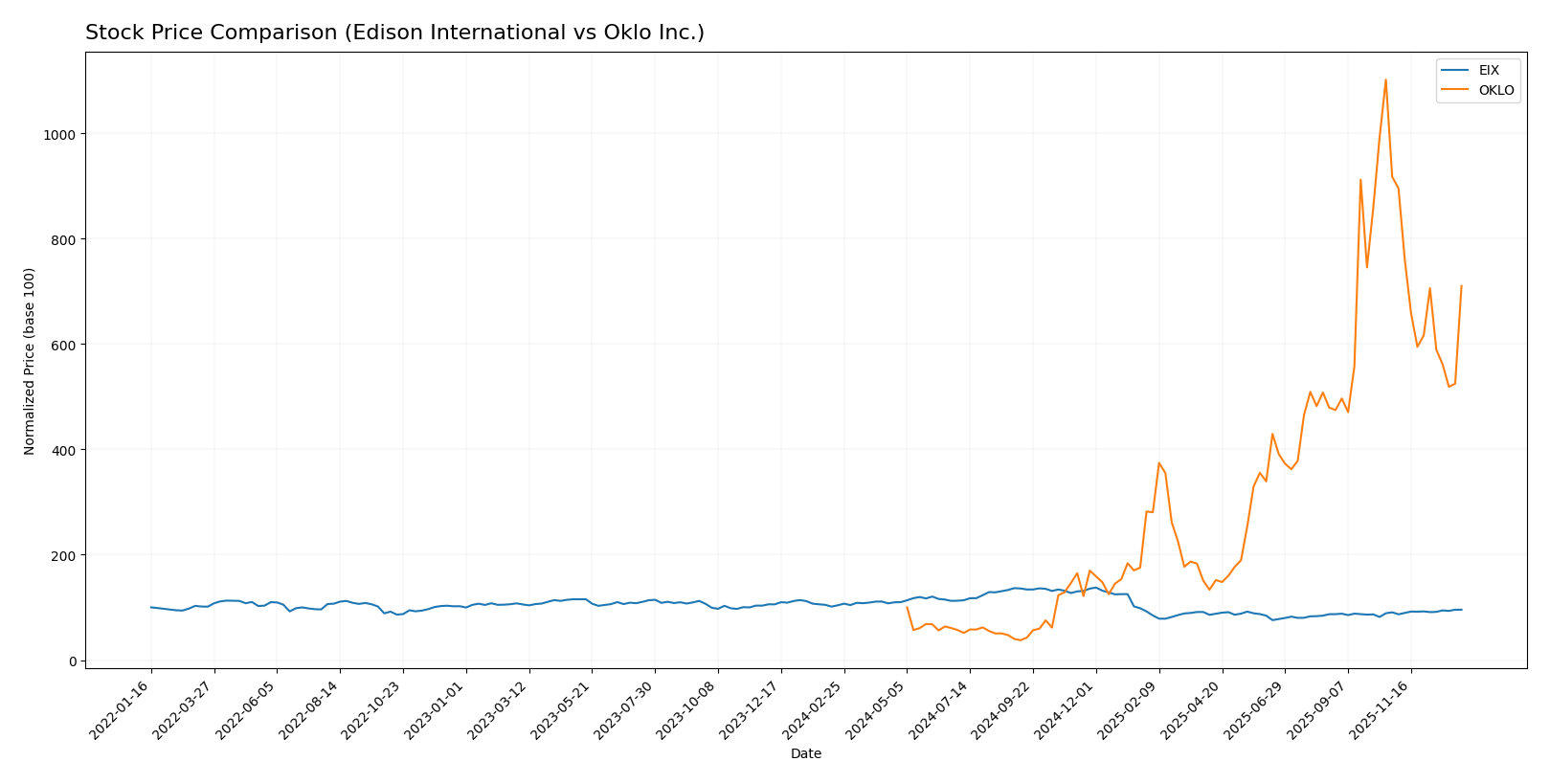stock price comparison
