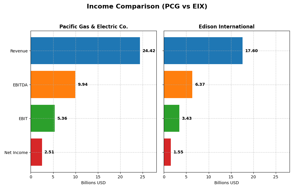 income comparison