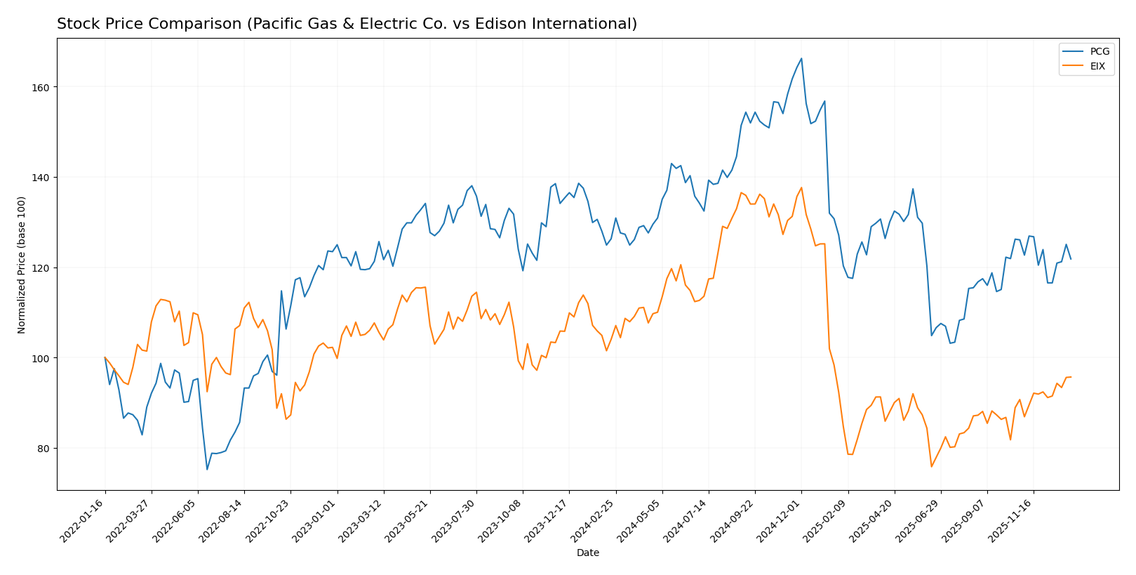 stock price comparison