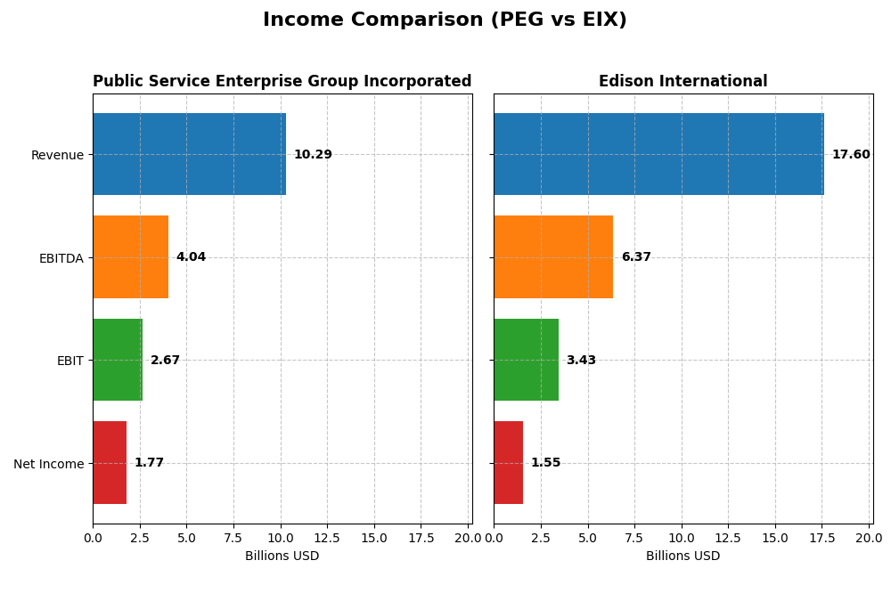 income comparison