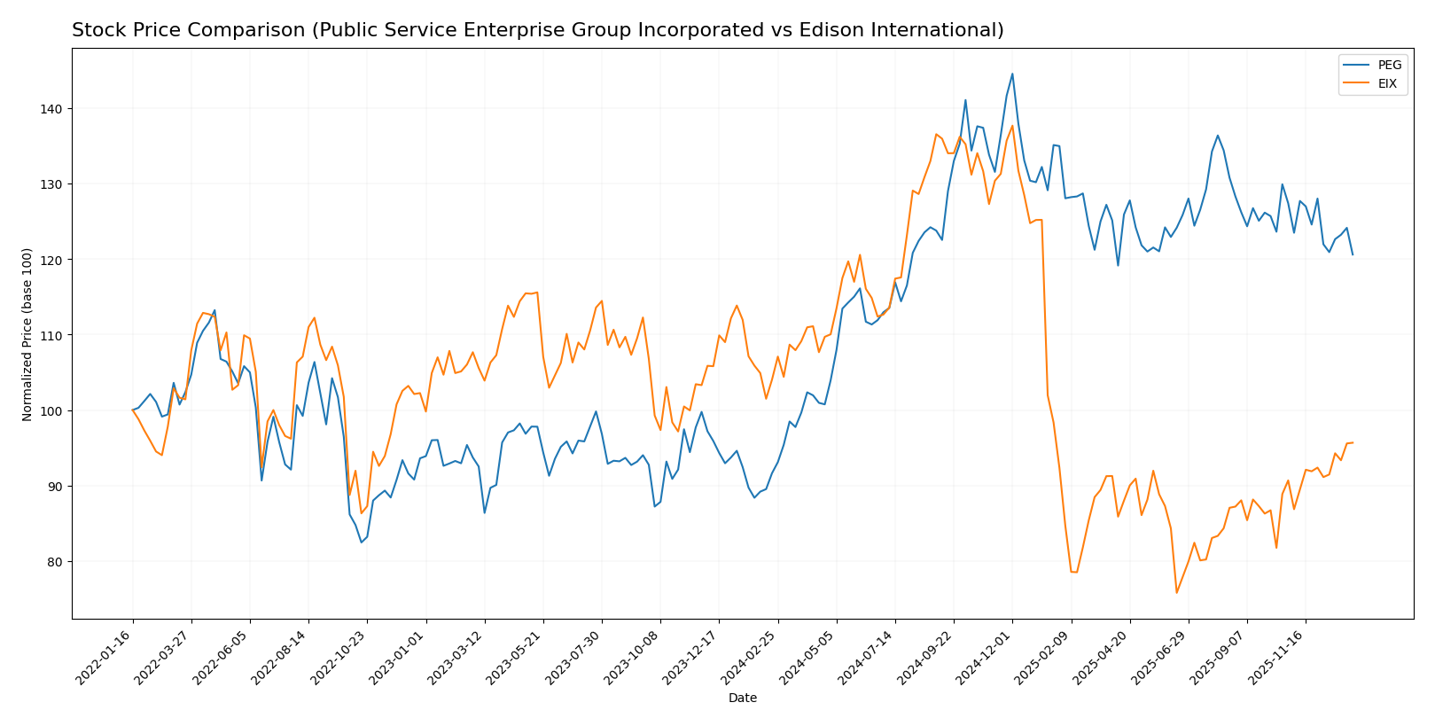 stock price comparison