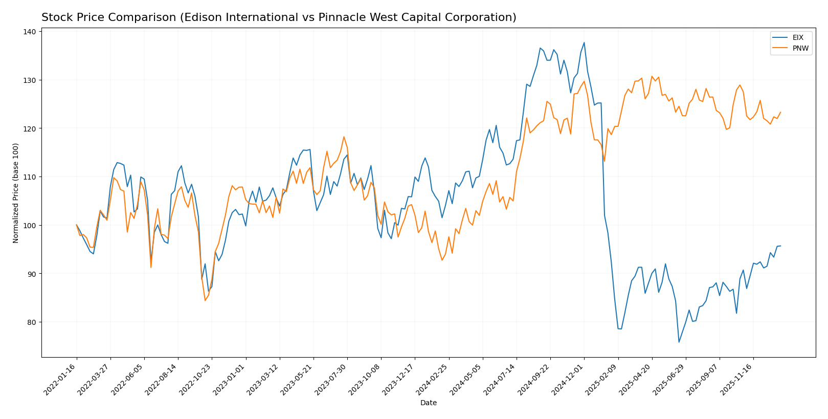 stock price comparison