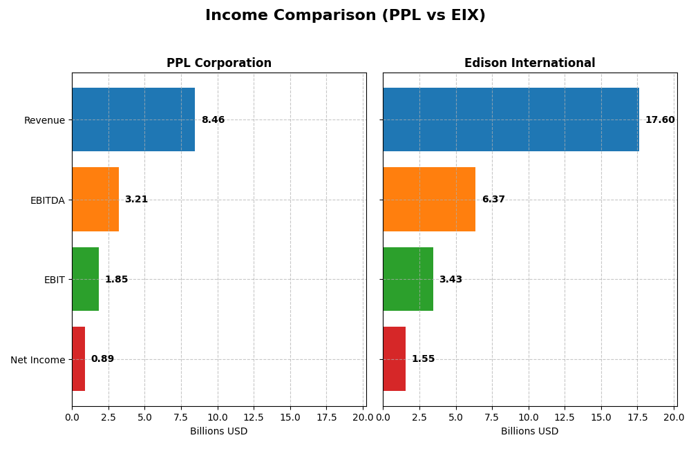 income comparison