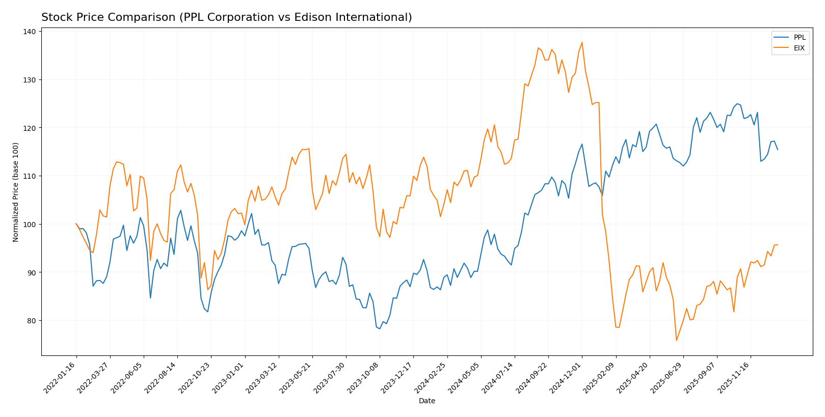 stock price comparison