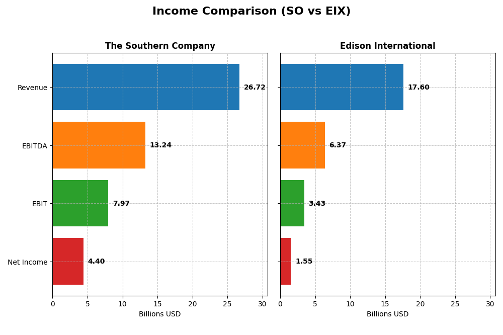 income comparison