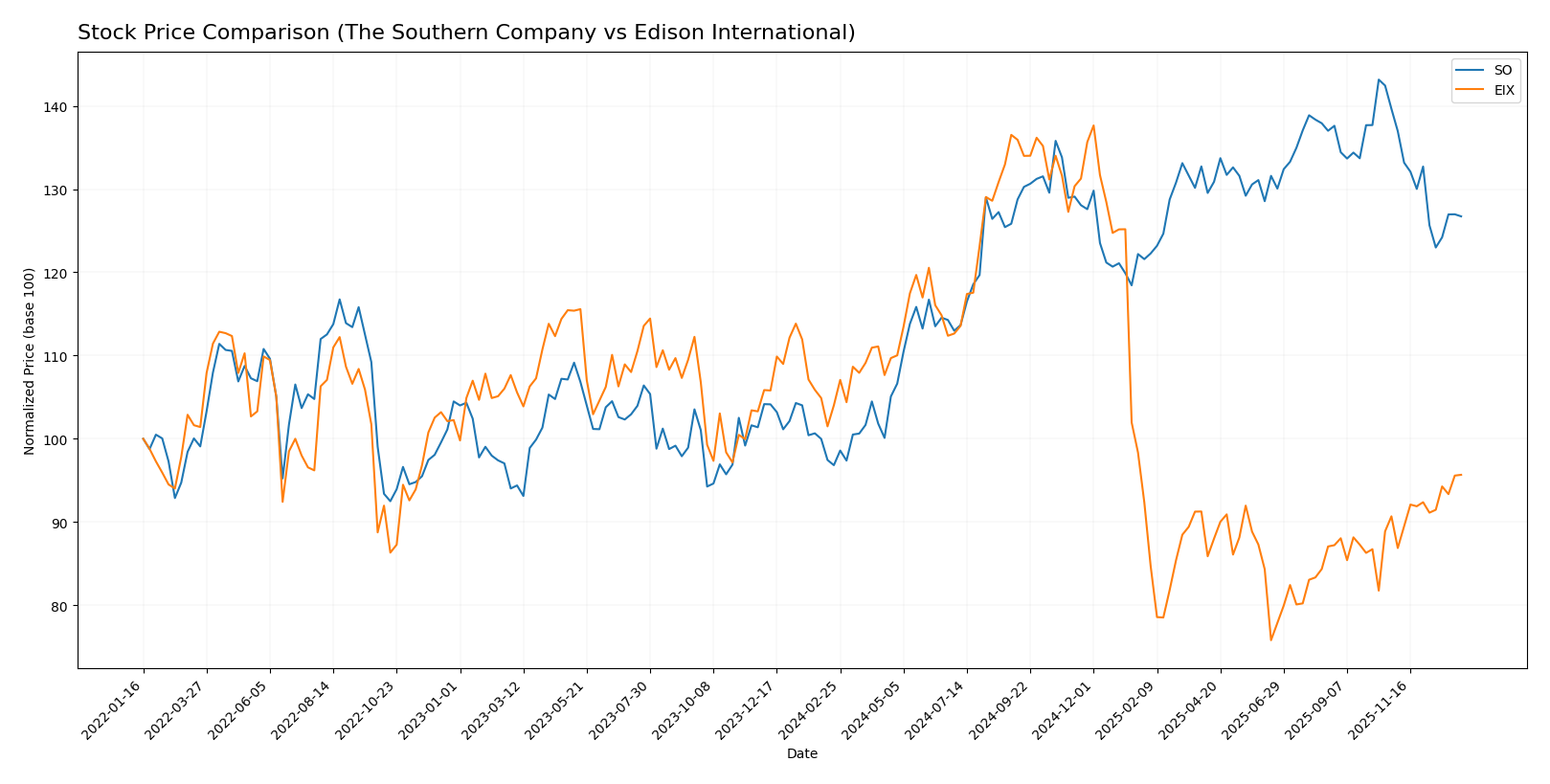 stock price comparison