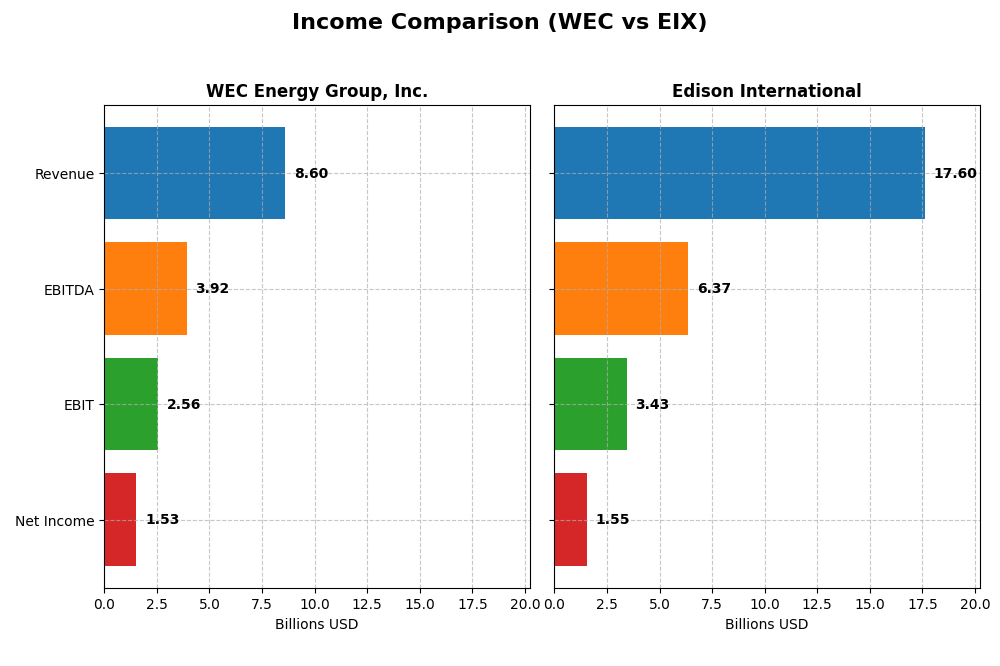 income comparison