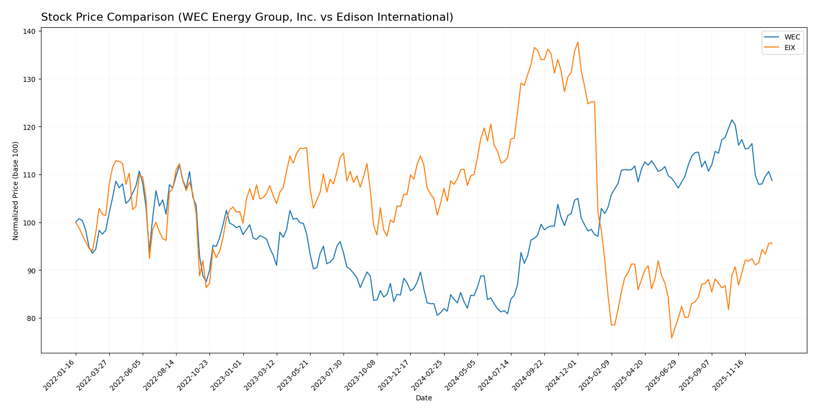 stock price comparison