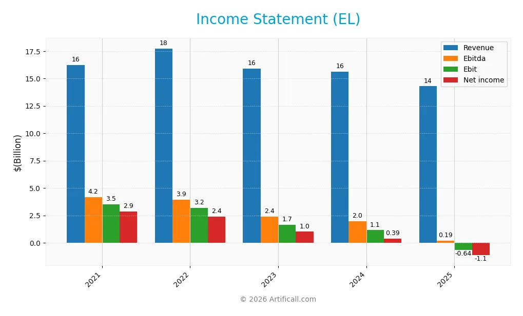 income statement