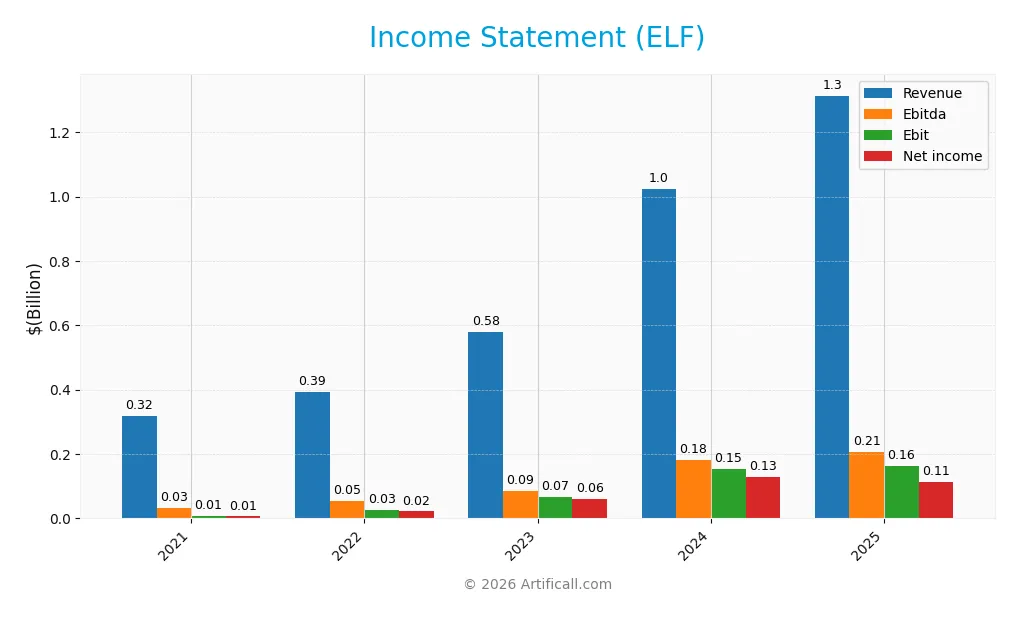 income statement