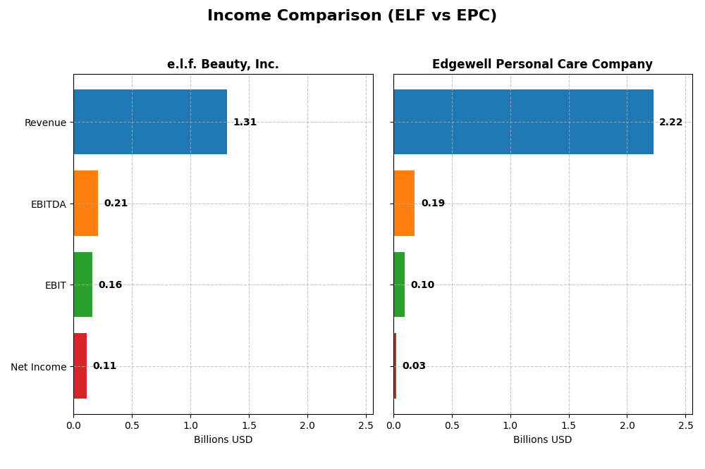 income comparison