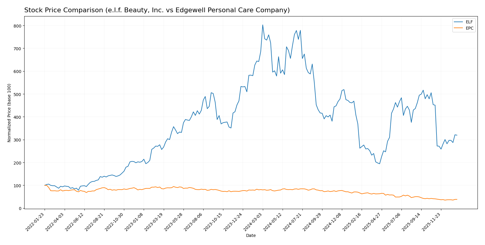 stock price comparison