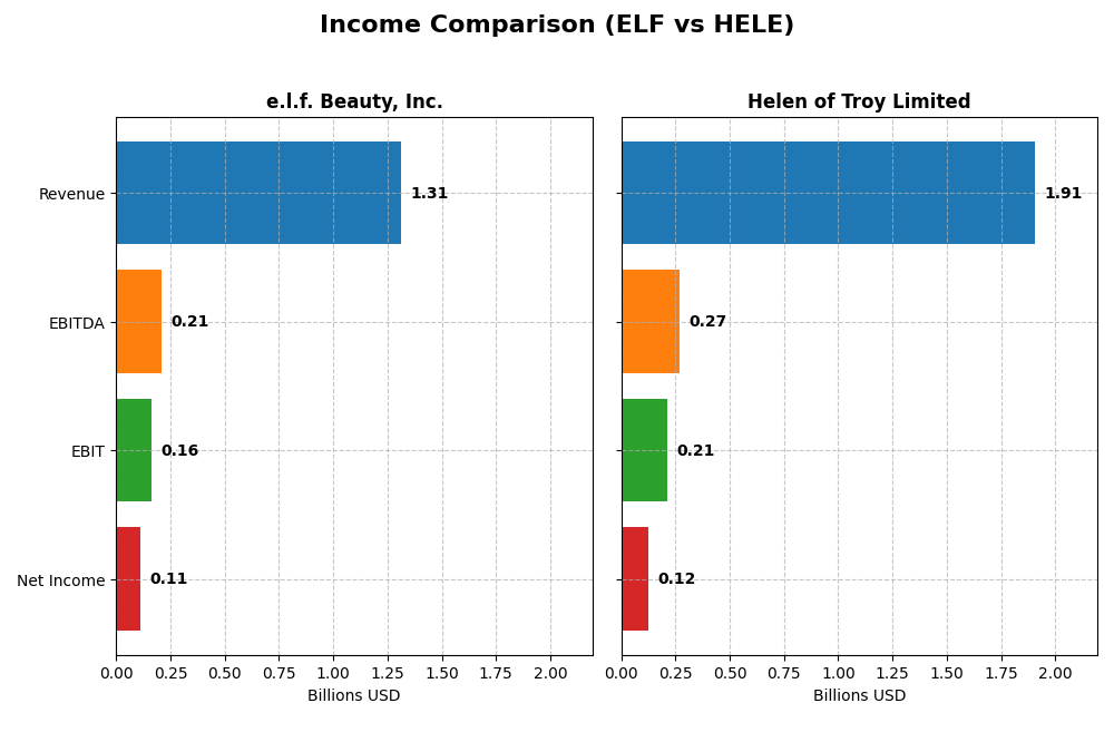 income comparison