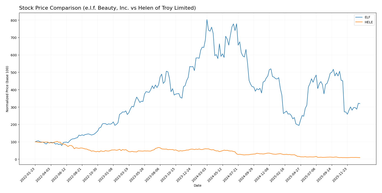 stock price comparison
