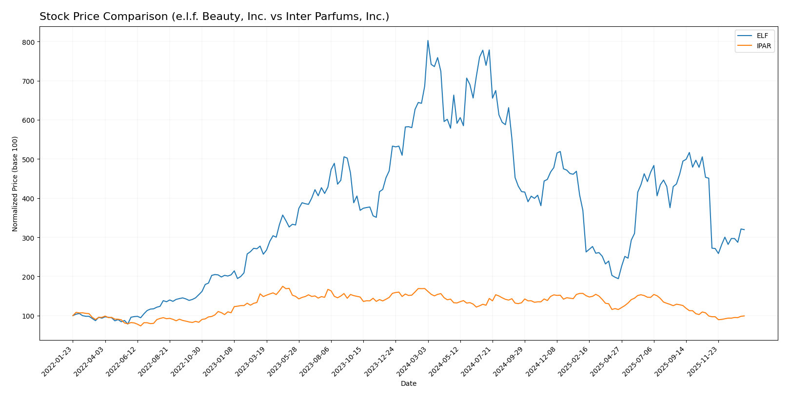stock price comparison