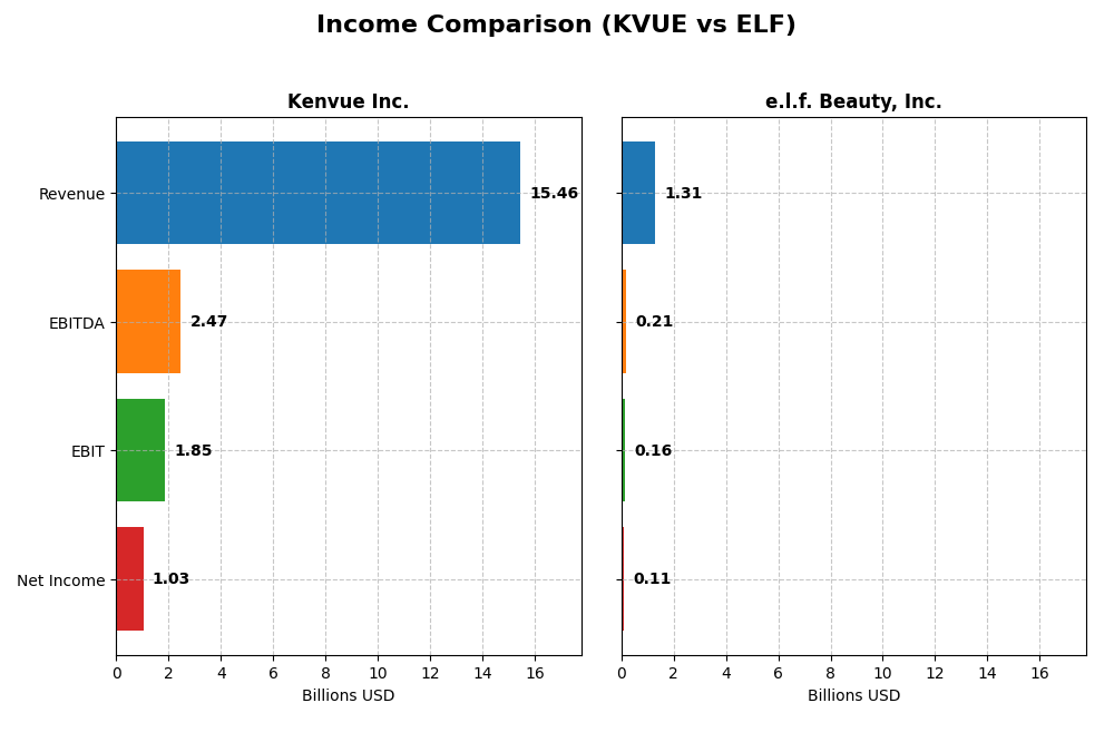 income comparison