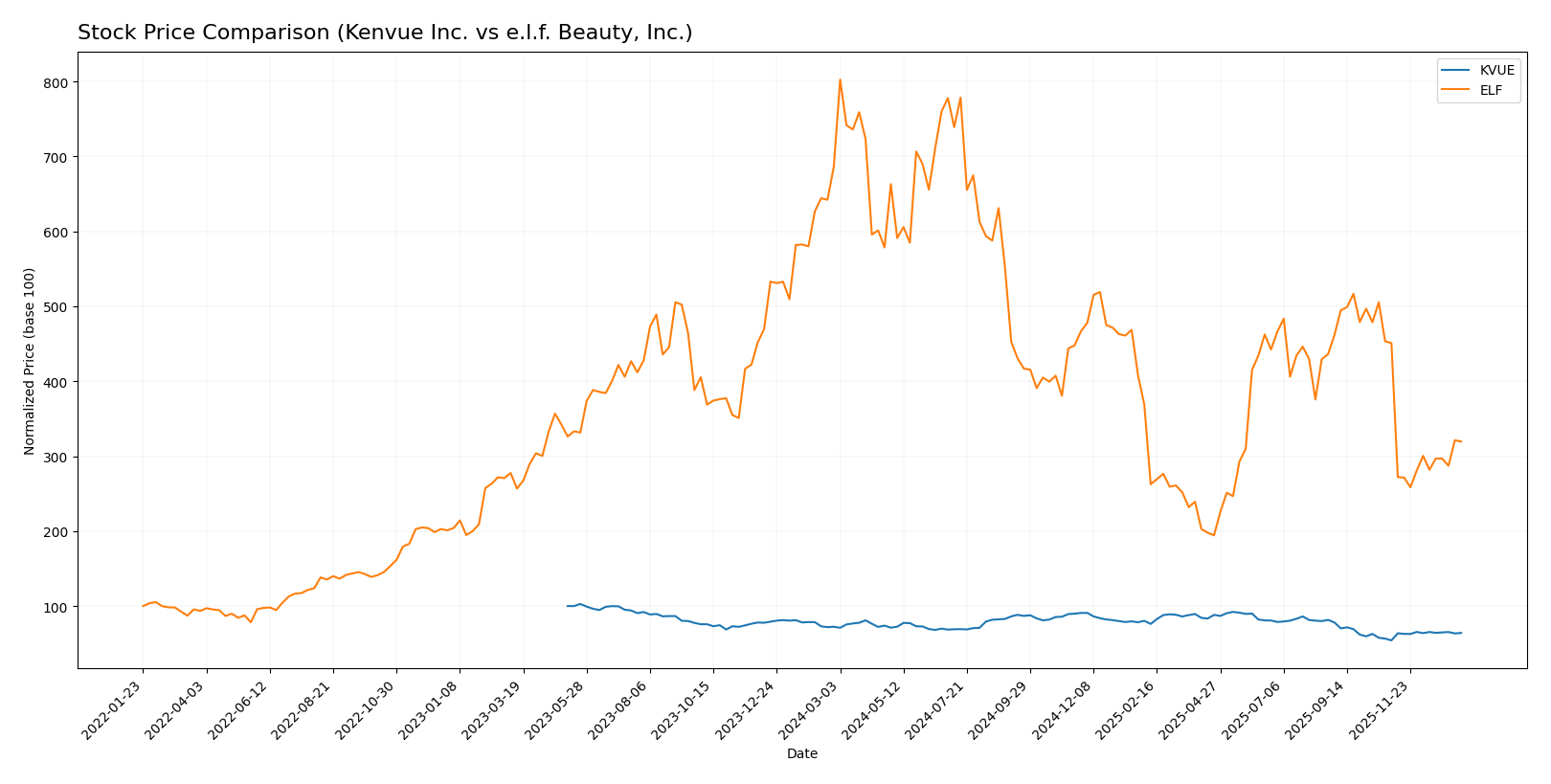 stock price comparison