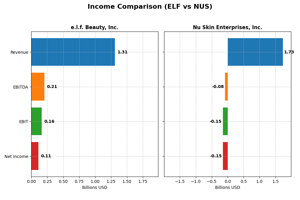 income comparison