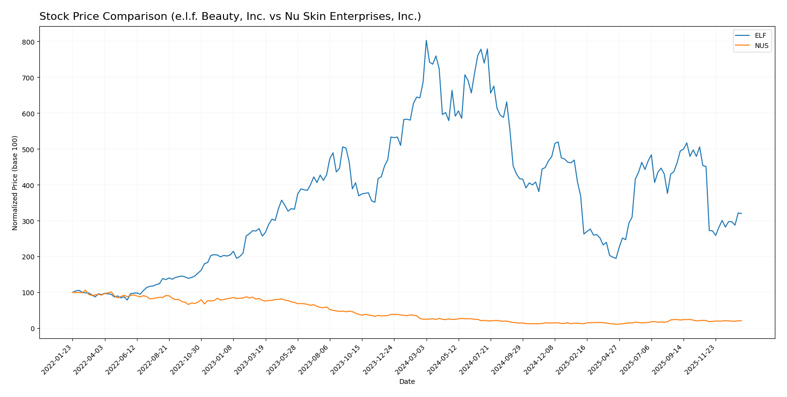 stock price comparison