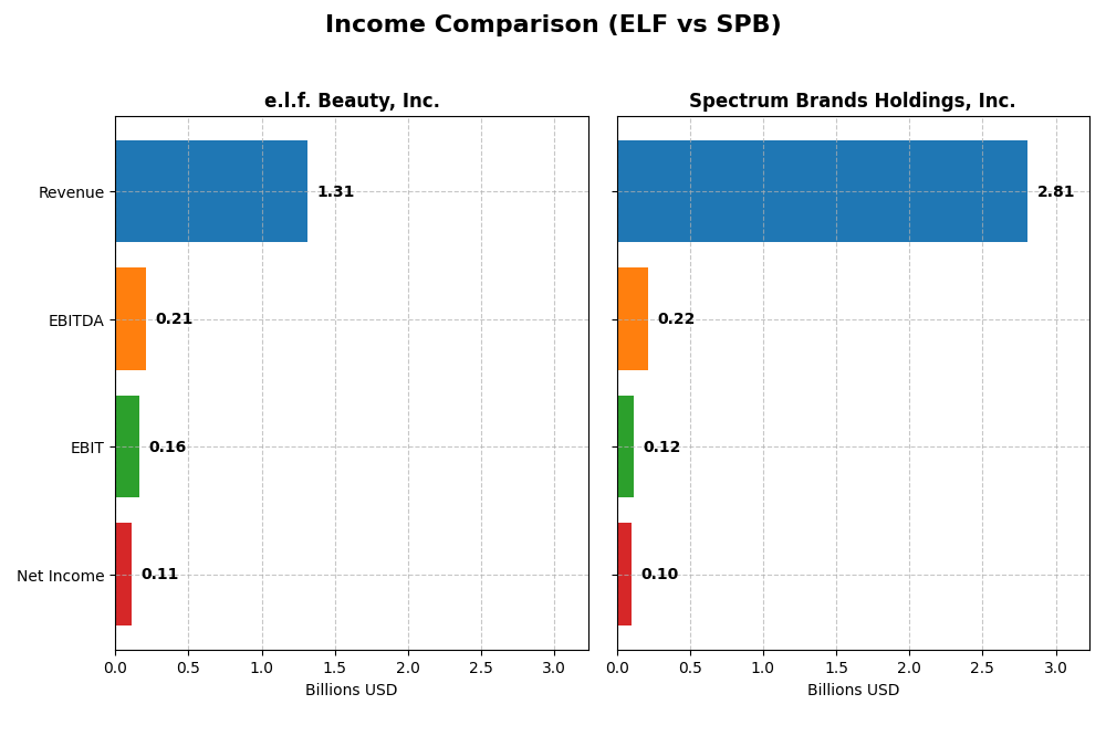 income comparison