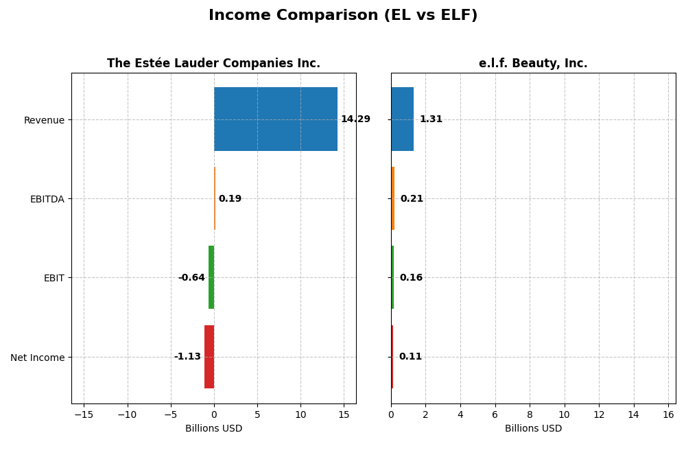 income comparison
