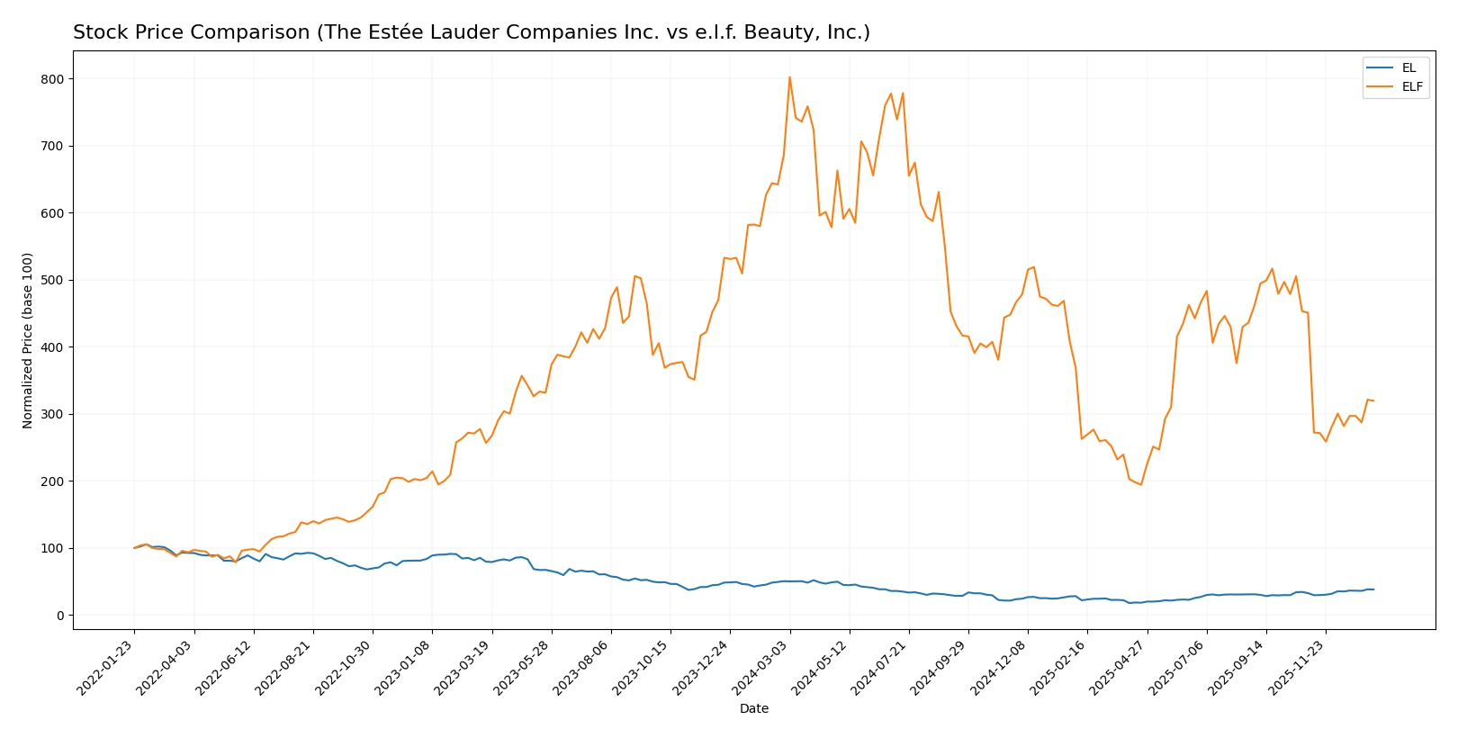 stock price comparison