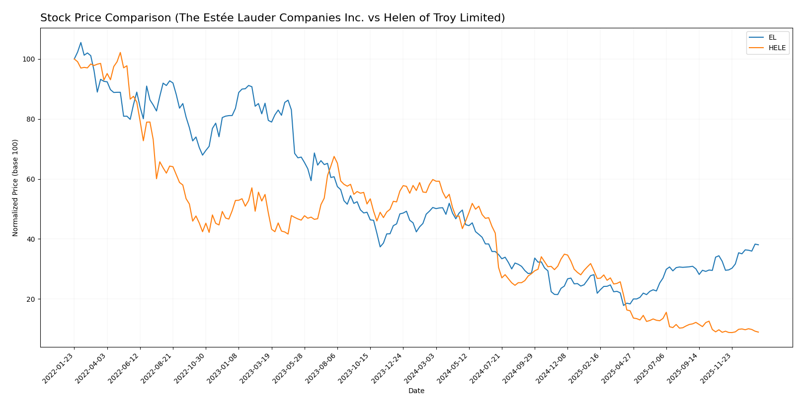 stock price comparison