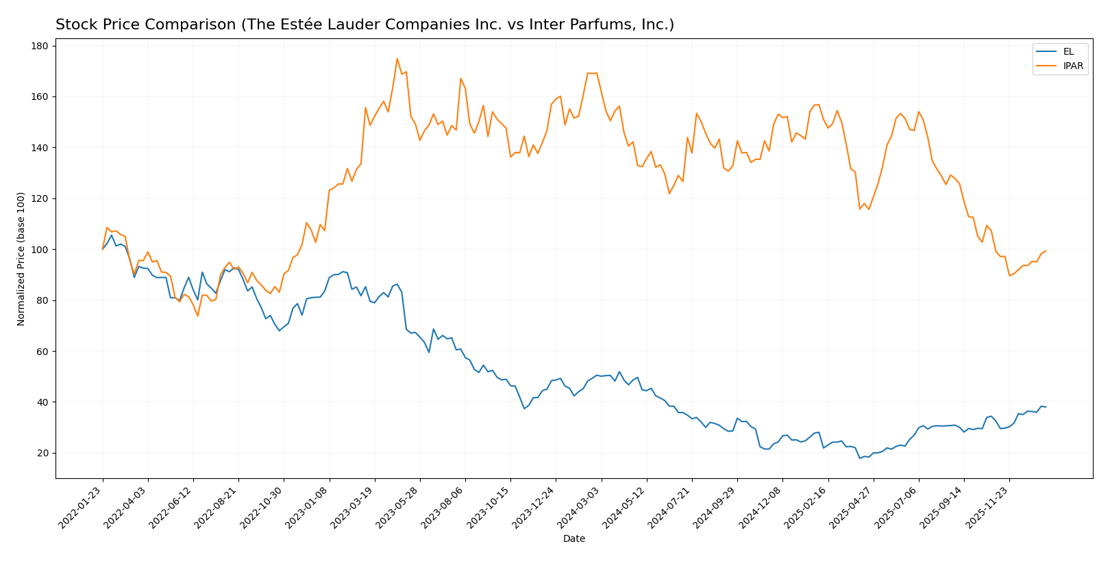 stock price comparison