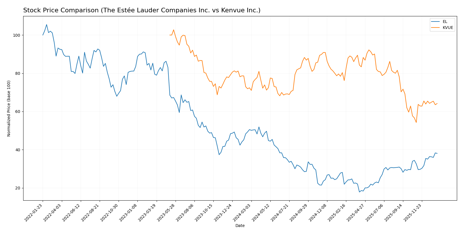 stock price comparison