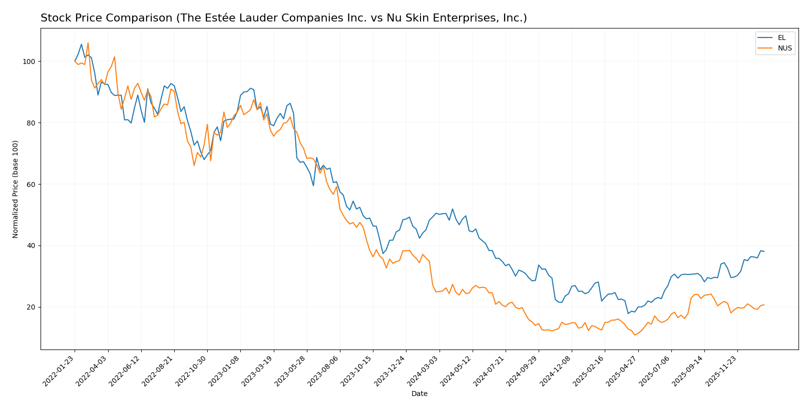 stock price comparison