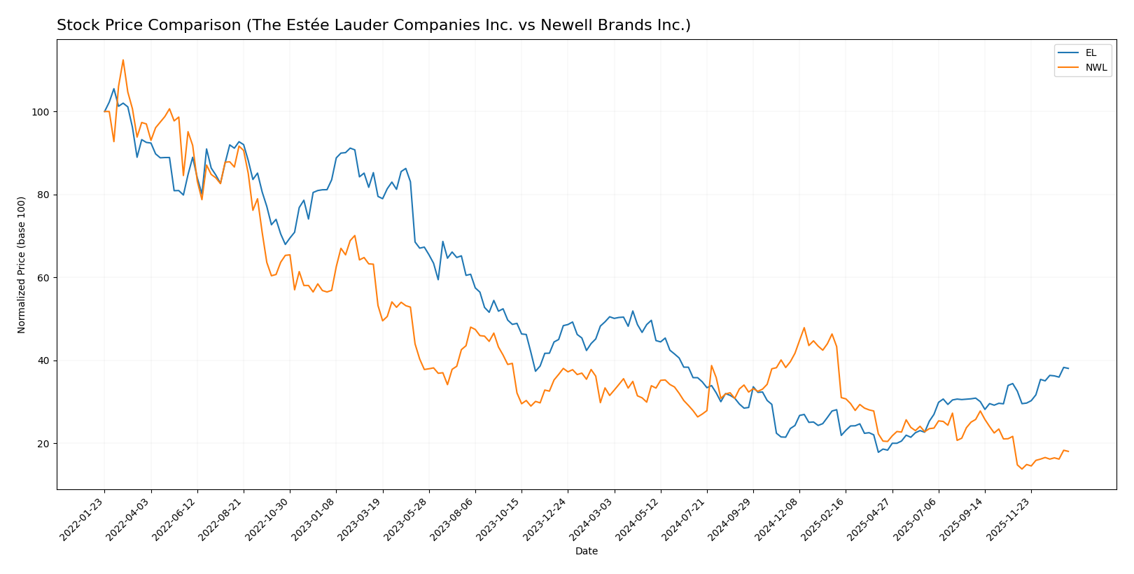 stock price comparison