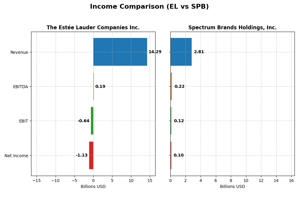 income comparison