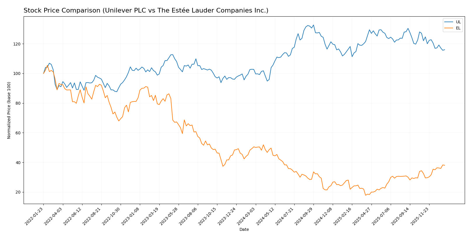 stock price comparison