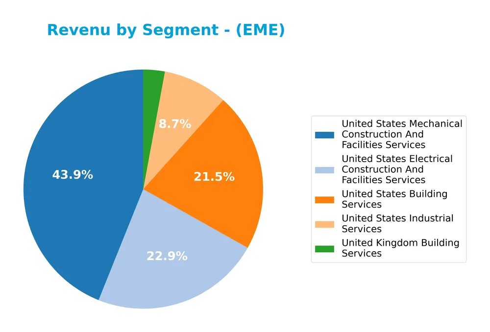 revenue by segment
