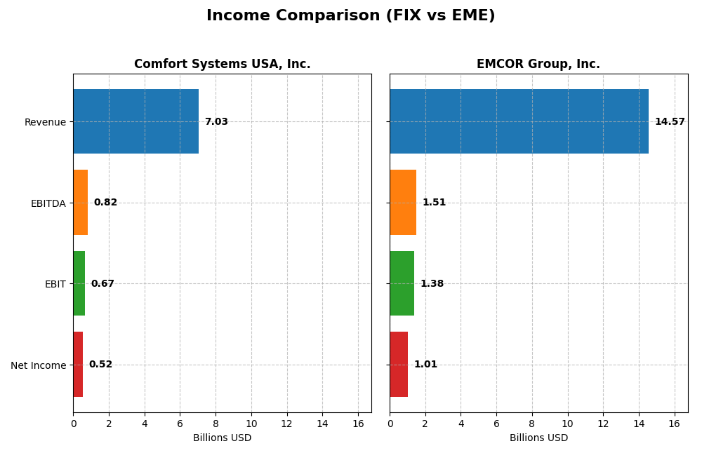 income comparison