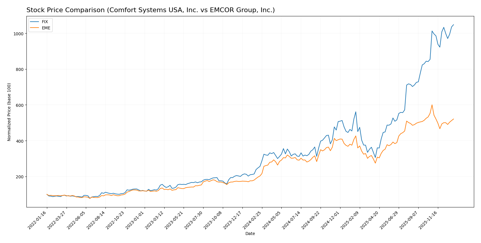stock price comparison