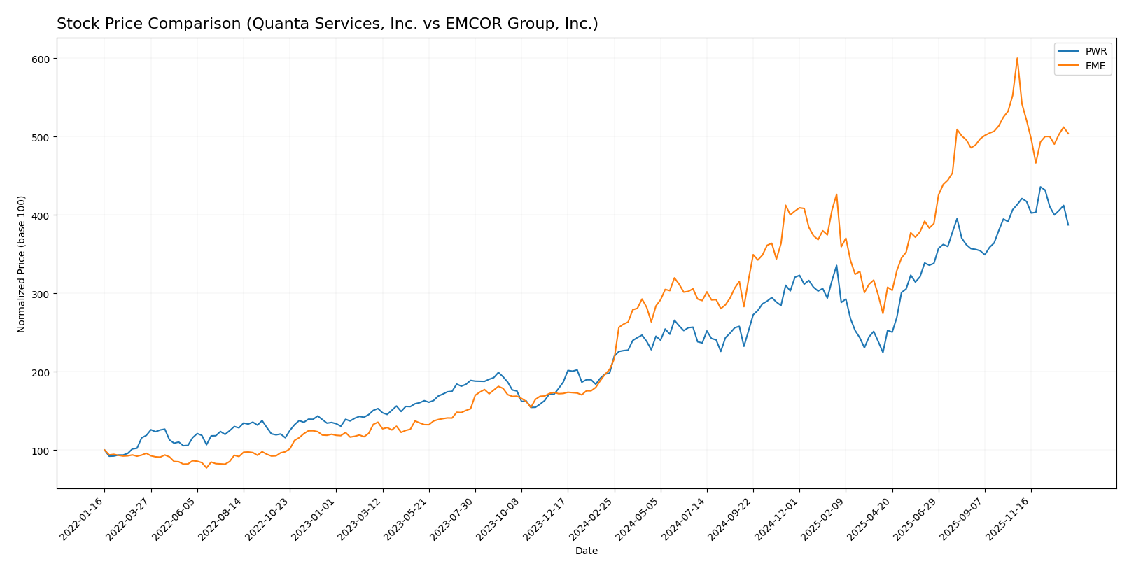 stock price comparison